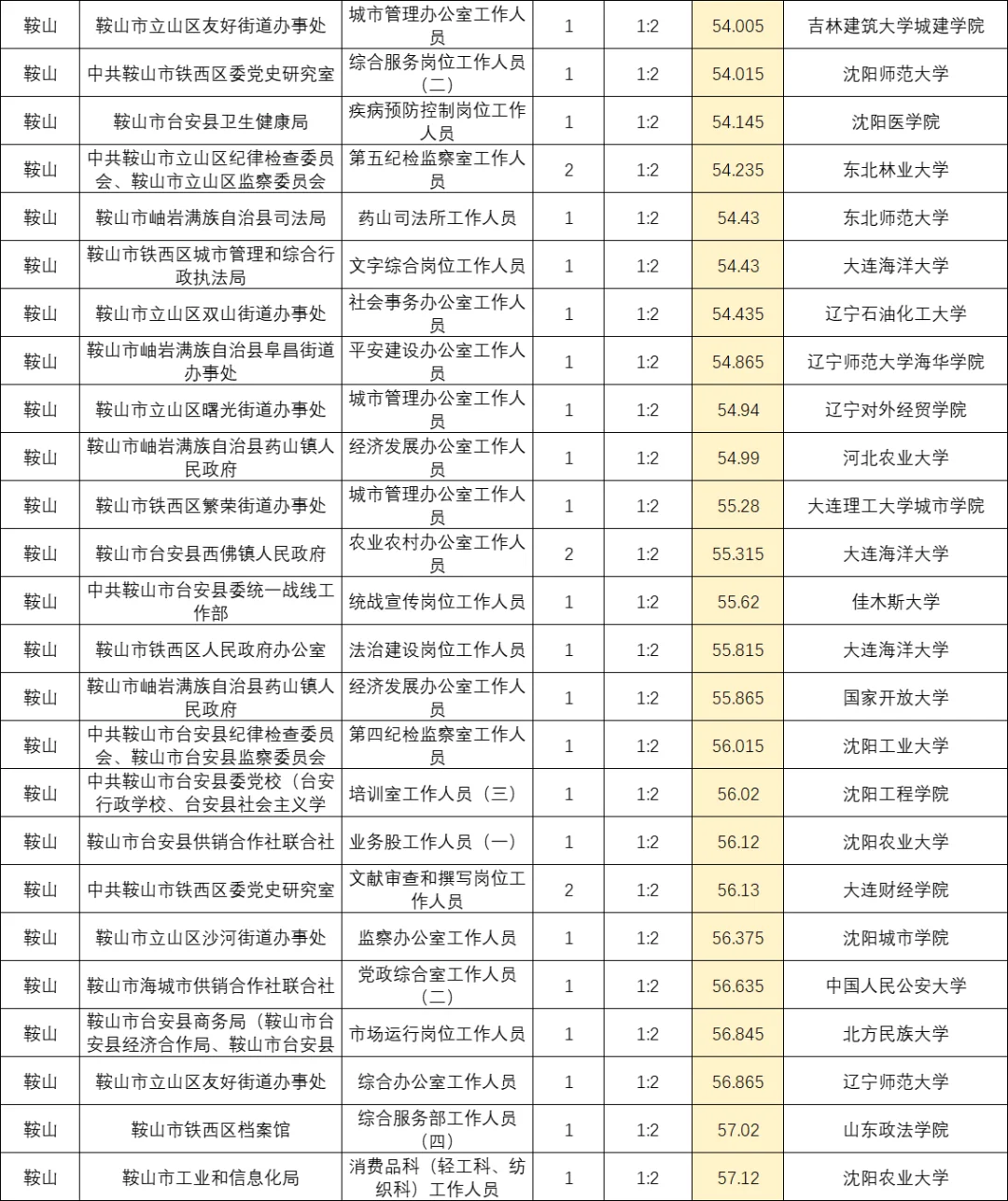 鞍山最容易上岸的十个岗位👍