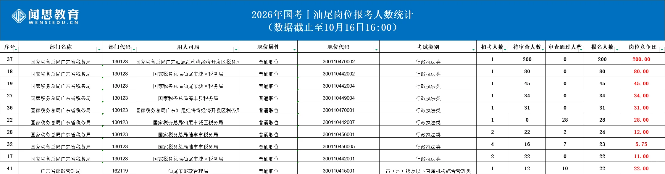 已报666人！2026年国考汕尾岗位报名次日