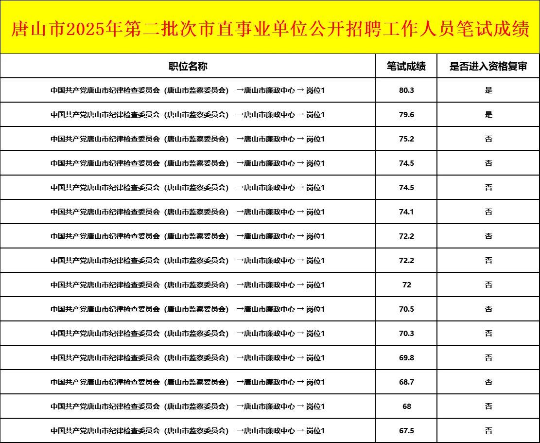 2025唐山事业单位二招市直成绩！