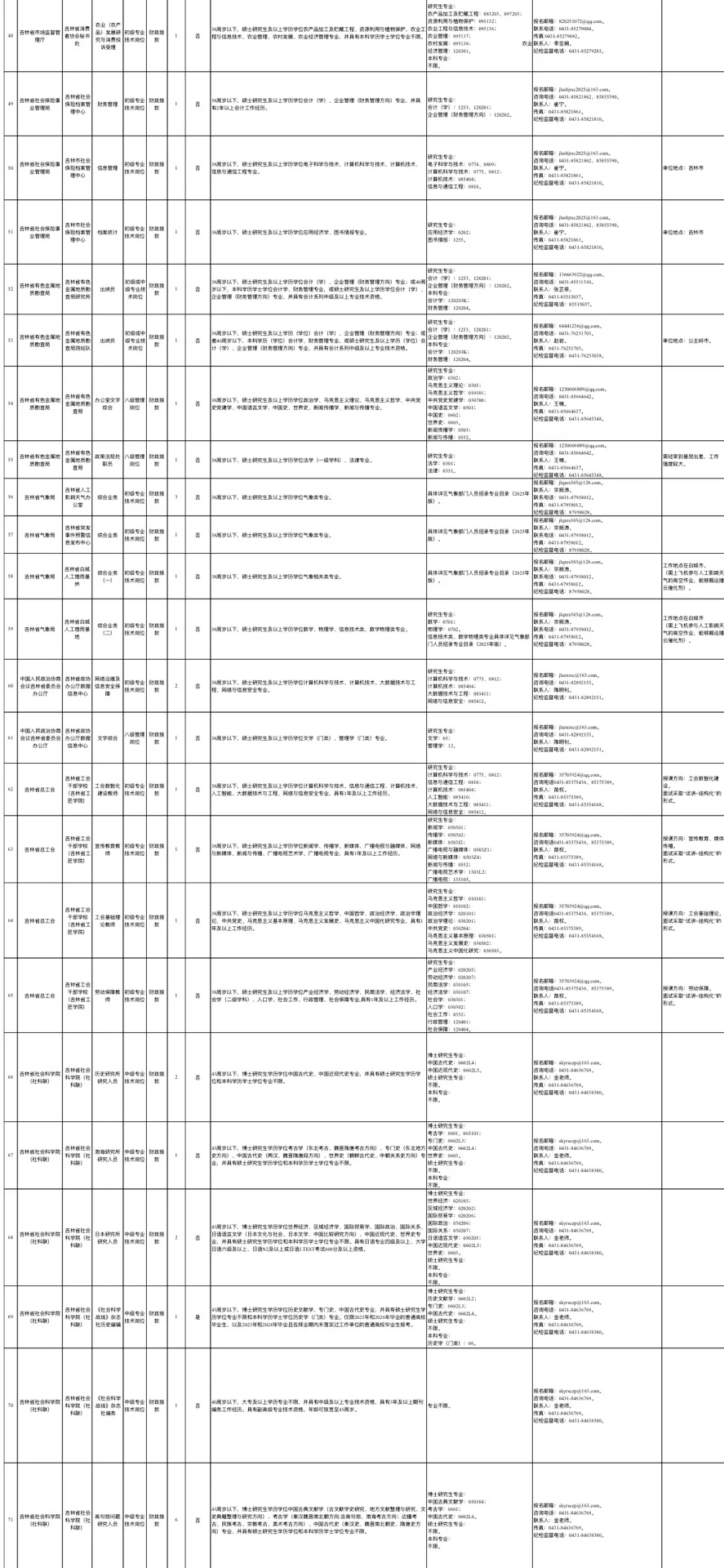 右滑查看25吉林省省直事业编新招103人❗️❗️
