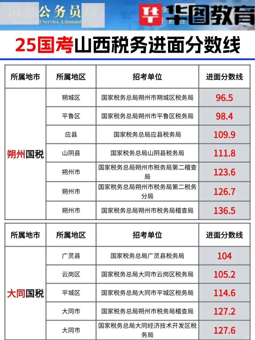 🔥国考山西税务🔥进面分数线