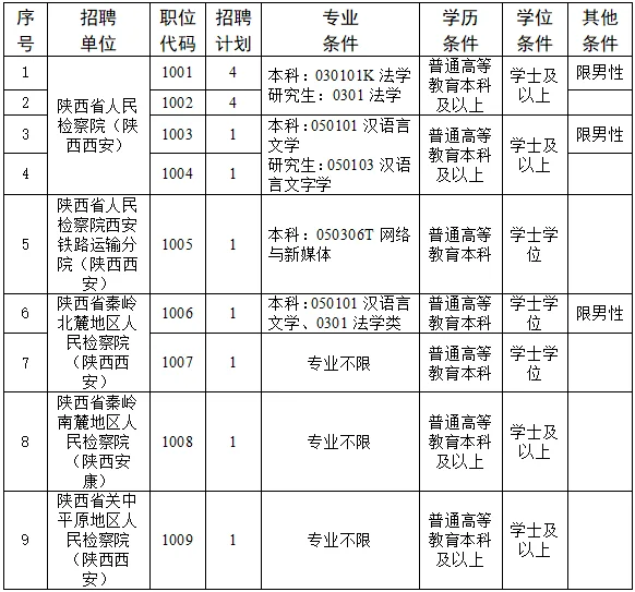 省检察院招聘及派出检察院招聘15人