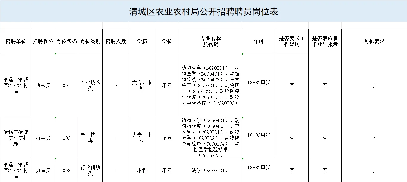 大专可报 | 清远清新区农业农村局招4人！