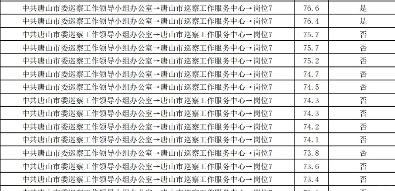 唐山市直二招成绩已出