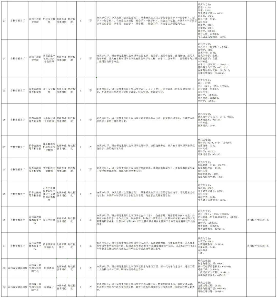 25吉林省省直事业单位招考103人！右滑查看