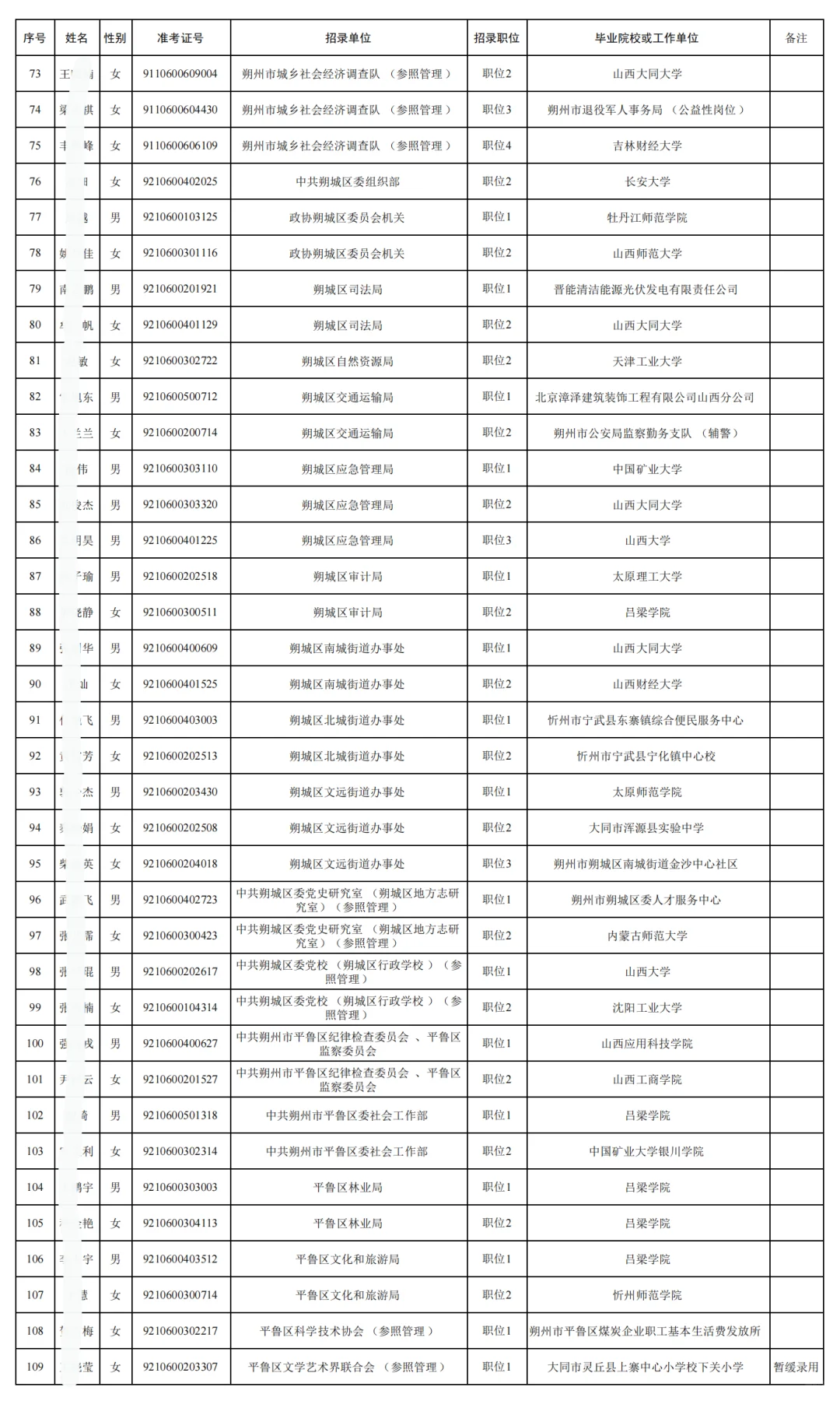 朔州公务员拟录公示