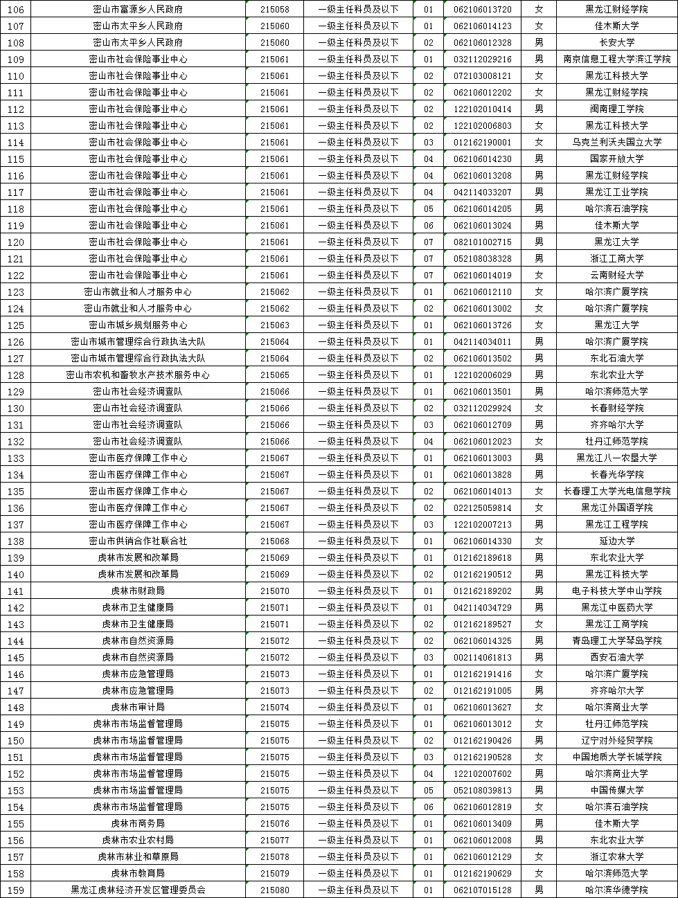 鸡西公务员拟录用名单（含毕业院校）