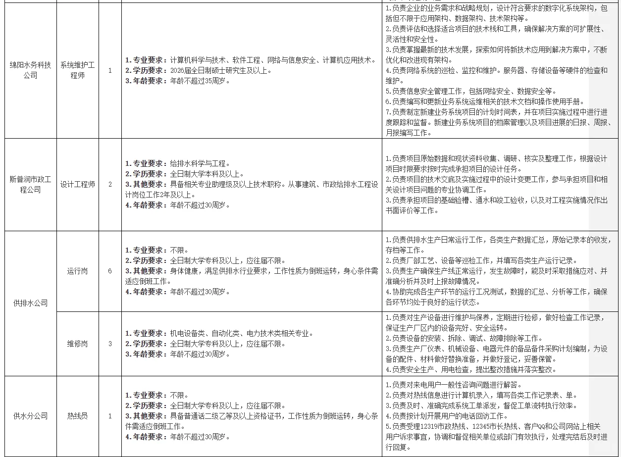 绵阳水务集团招聘