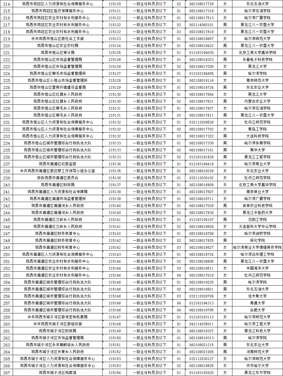鸡西公务员拟录用名单（含毕业院校）