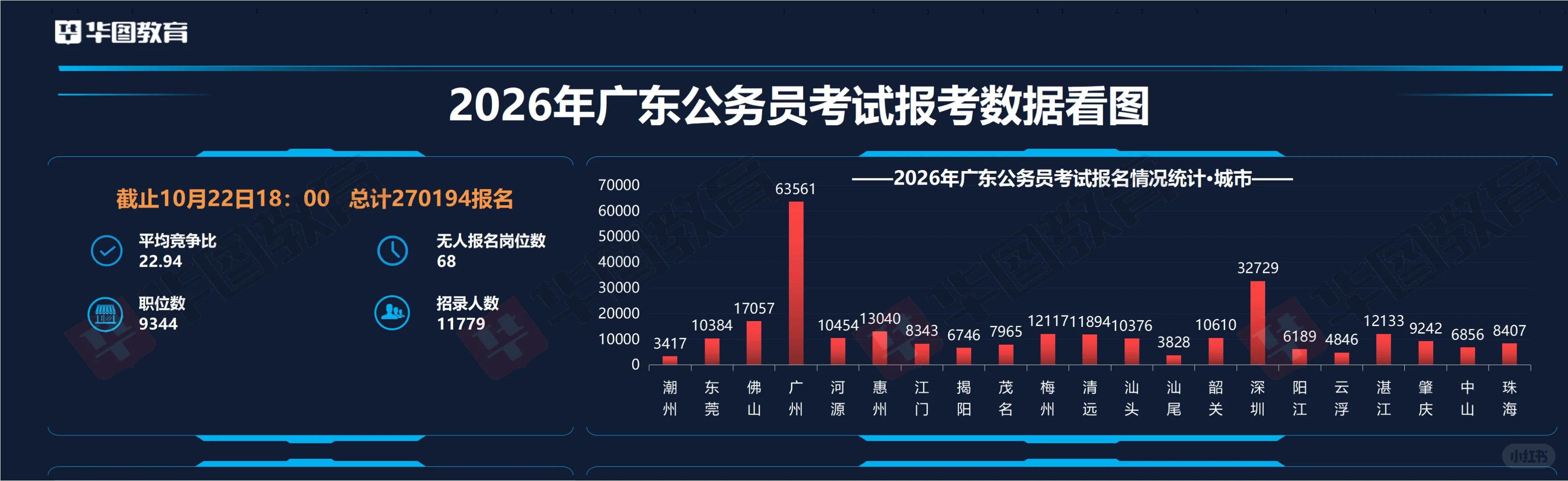 截止到22号18点的数据，梅州已达12171人