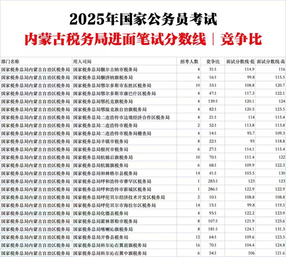 内蒙古税务局国家公务员考试进面分数竞争比