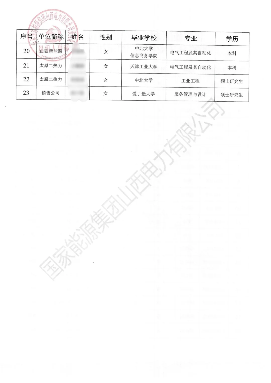 国家能源集团山西公司2025秋季统招录取名单