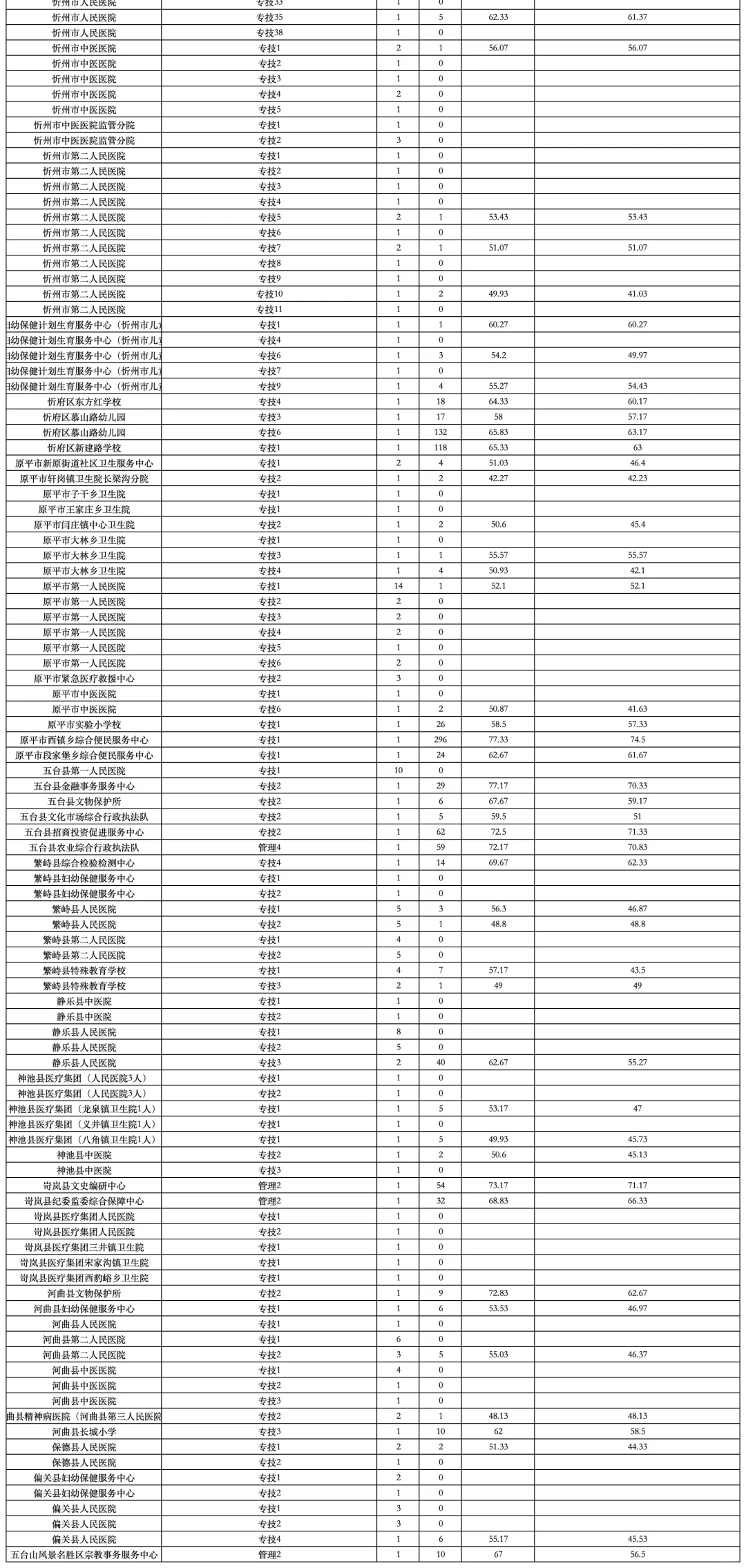山西2025事业单位补录最后一次公布报名情况