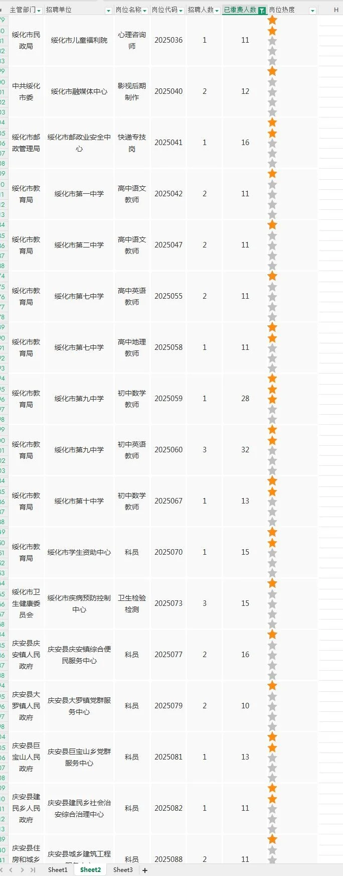 截止到今日11:30，报名缴费超过10人的岗位