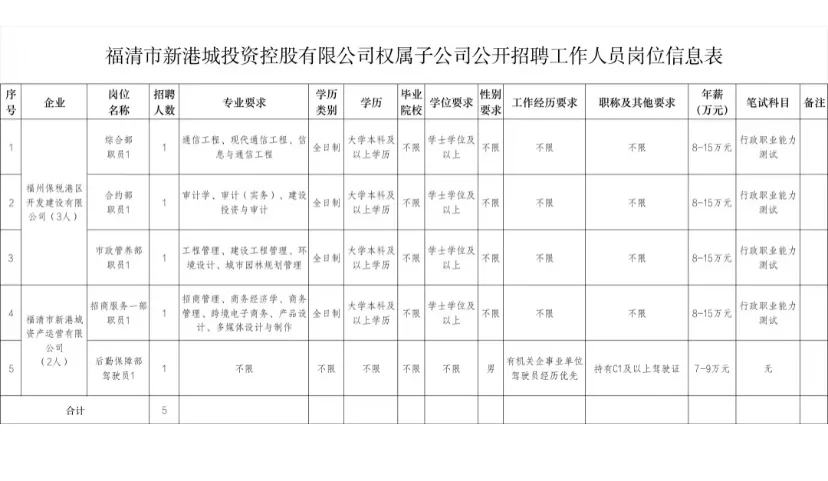 福清市国企，招5人！年薪7w-15