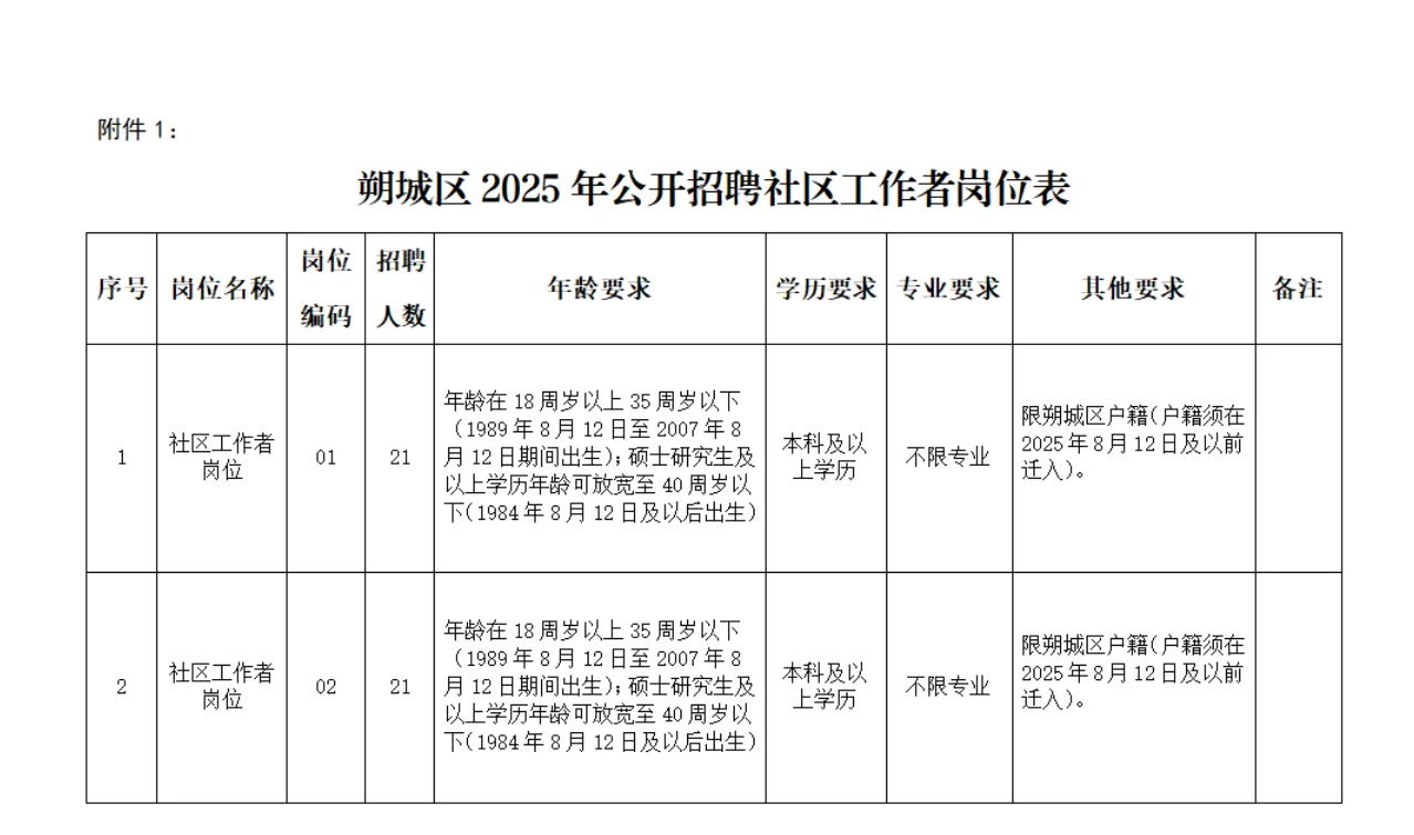 朔州市朔城区2025年招聘社区工作者！42人！