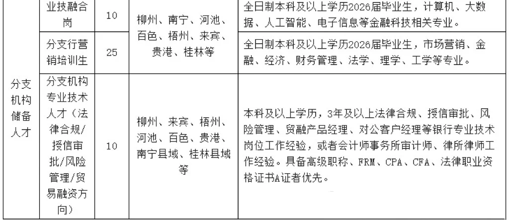 招62+人！柳州银行2025年秋季招聘！