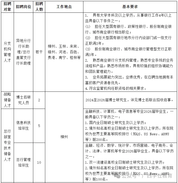 招62+人！柳州银行2025年秋季招聘！