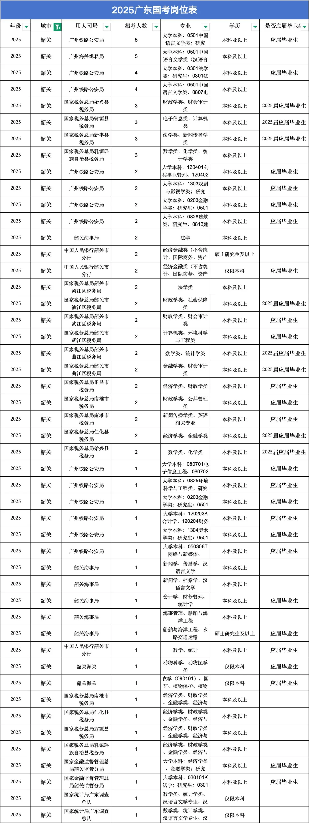 韶关职位表来了，啊啊啊啊好卷。。