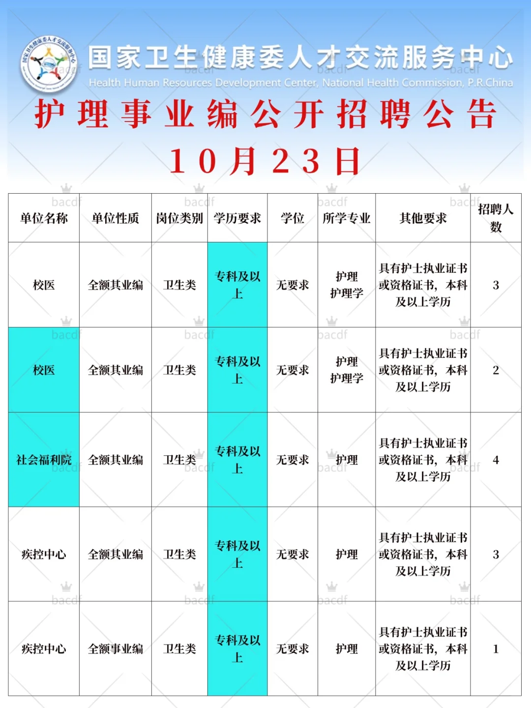 10月23日护理事业编新公告（校医 疾控）