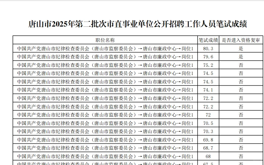 唐山市直二招成绩已出