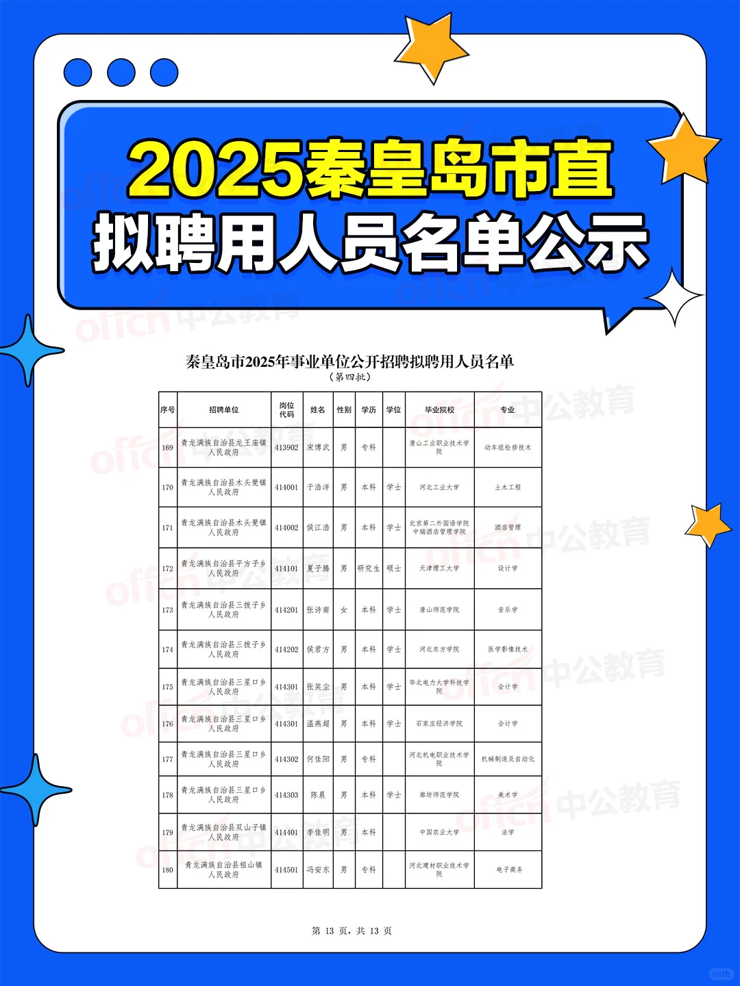 2025秦皇岛市直拟聘用人员名单公示
