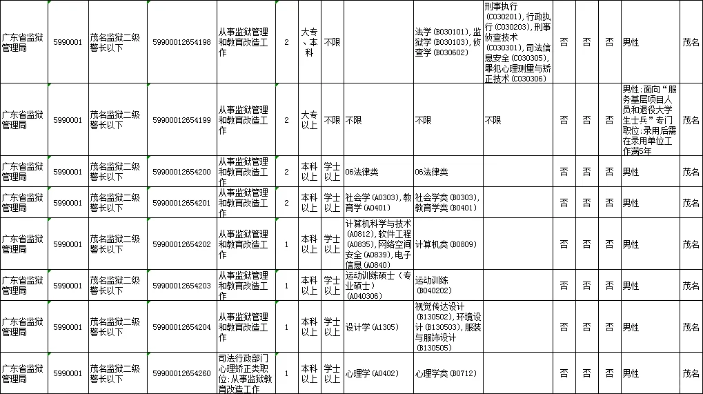 广东省公务员招考公告（茂名职位）来了