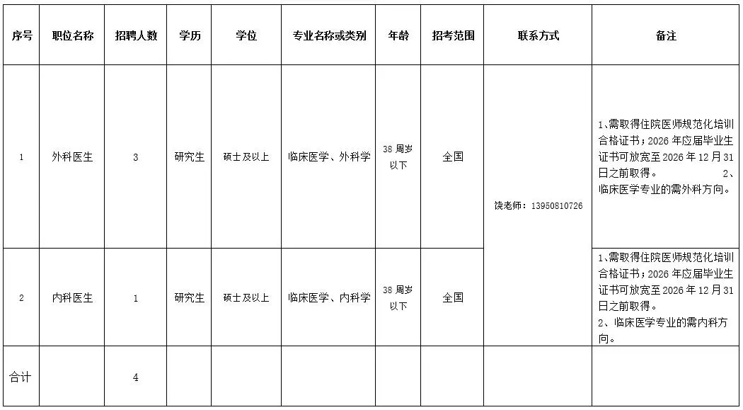 龙岩人民医院，招聘4人，事业编制！