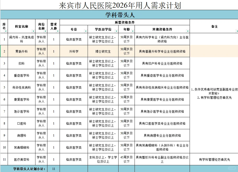 广西来宾市人民医院2026年招聘工作人员