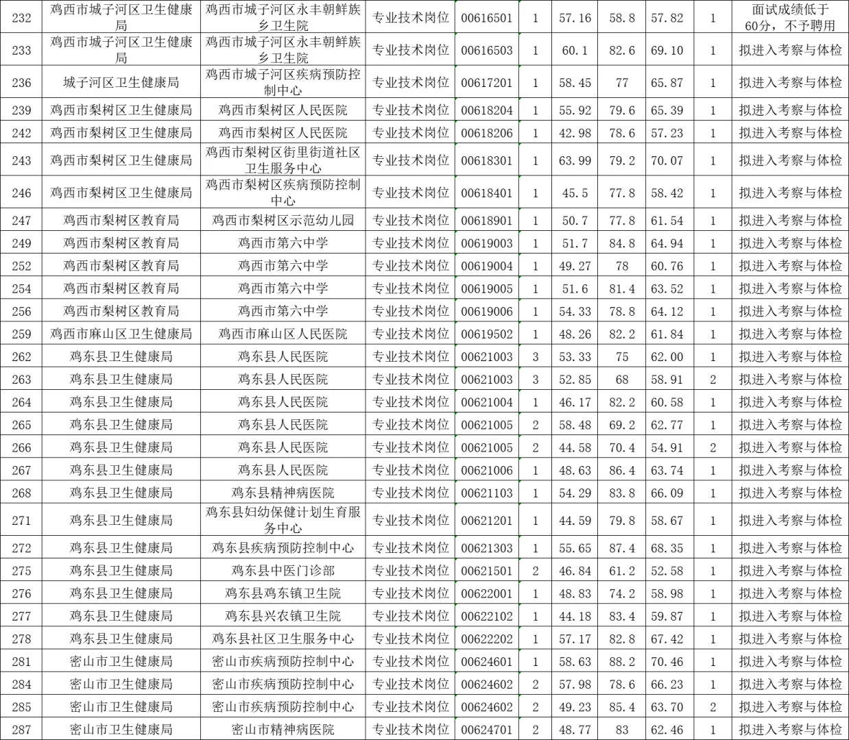 2025鸡西市上半年事业单位最终上岸分数