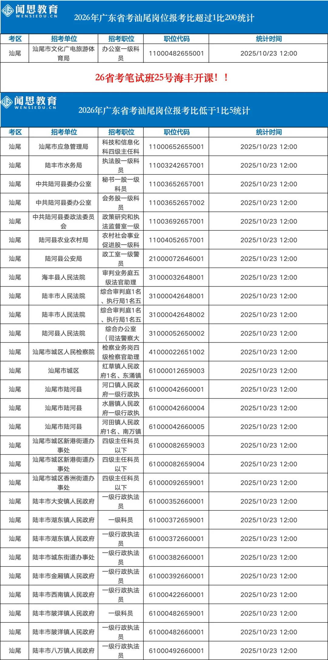 12时！26省考汕尾招录比更新✔