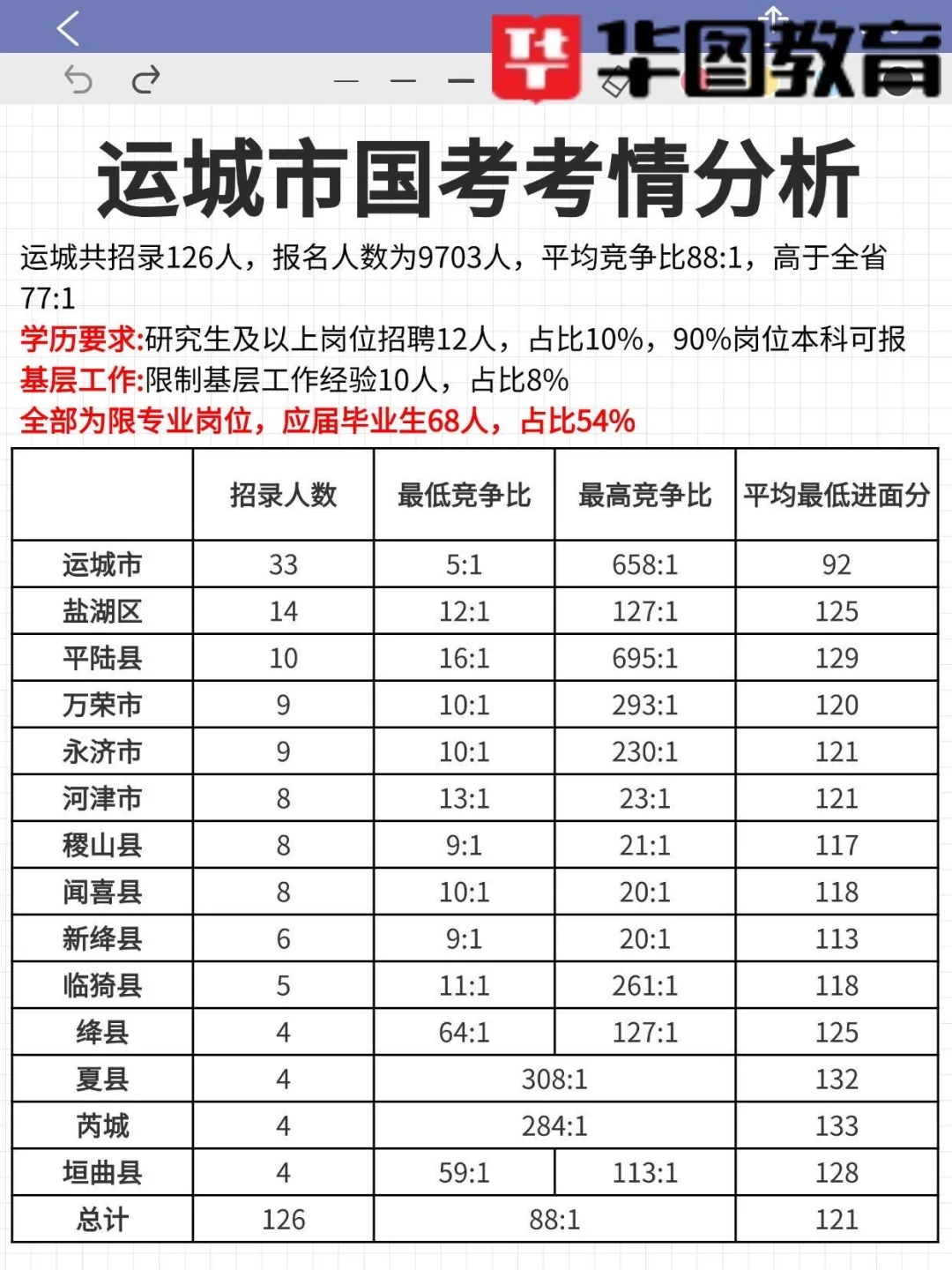 25年山西国考-11地市个地区考情分析