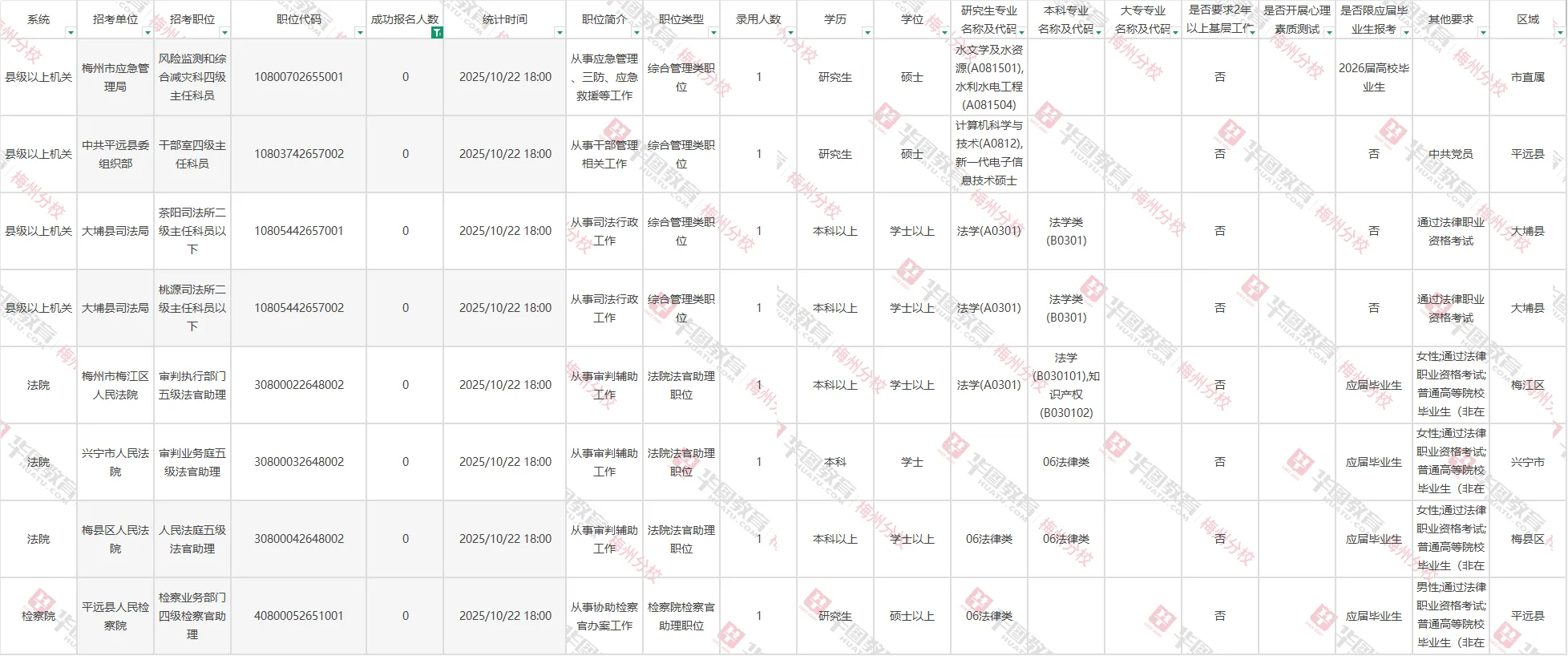 截止到22号18点的数据，梅州已达12171人