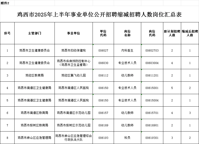 鸡西事业编联考：无人报考岗位汇总