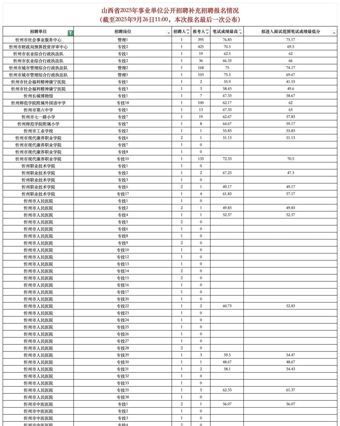 山西2025事业单位补录最后一次公布报名情况