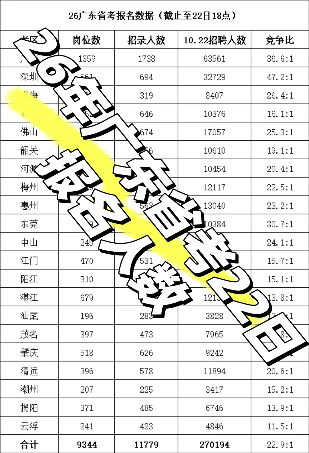 26年广东省考22日报名人数必看