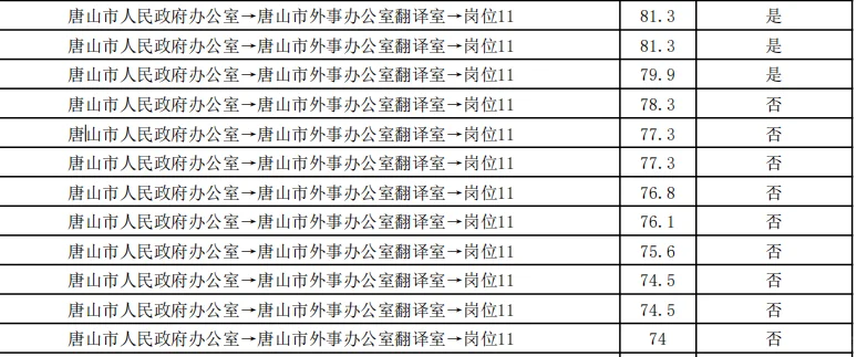 唐山市直二招成绩已出