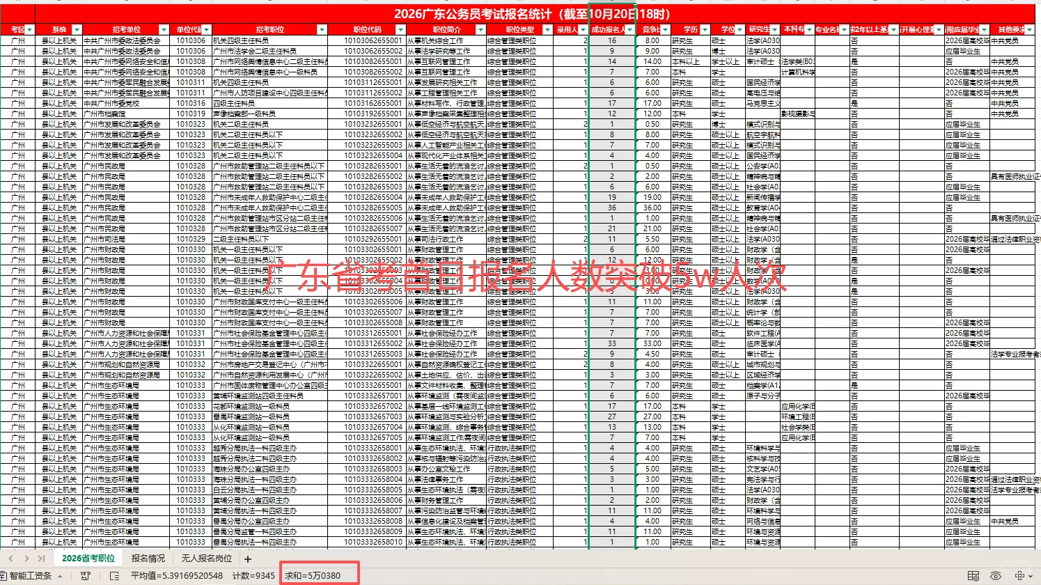 😱广东省考首日日报名人数突破5w人次