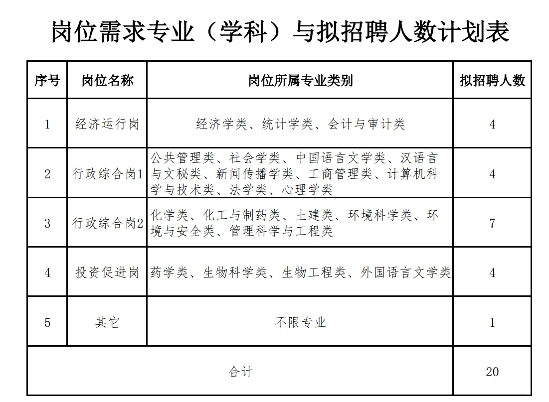 本溪高新技术管委会需求工作人员20人