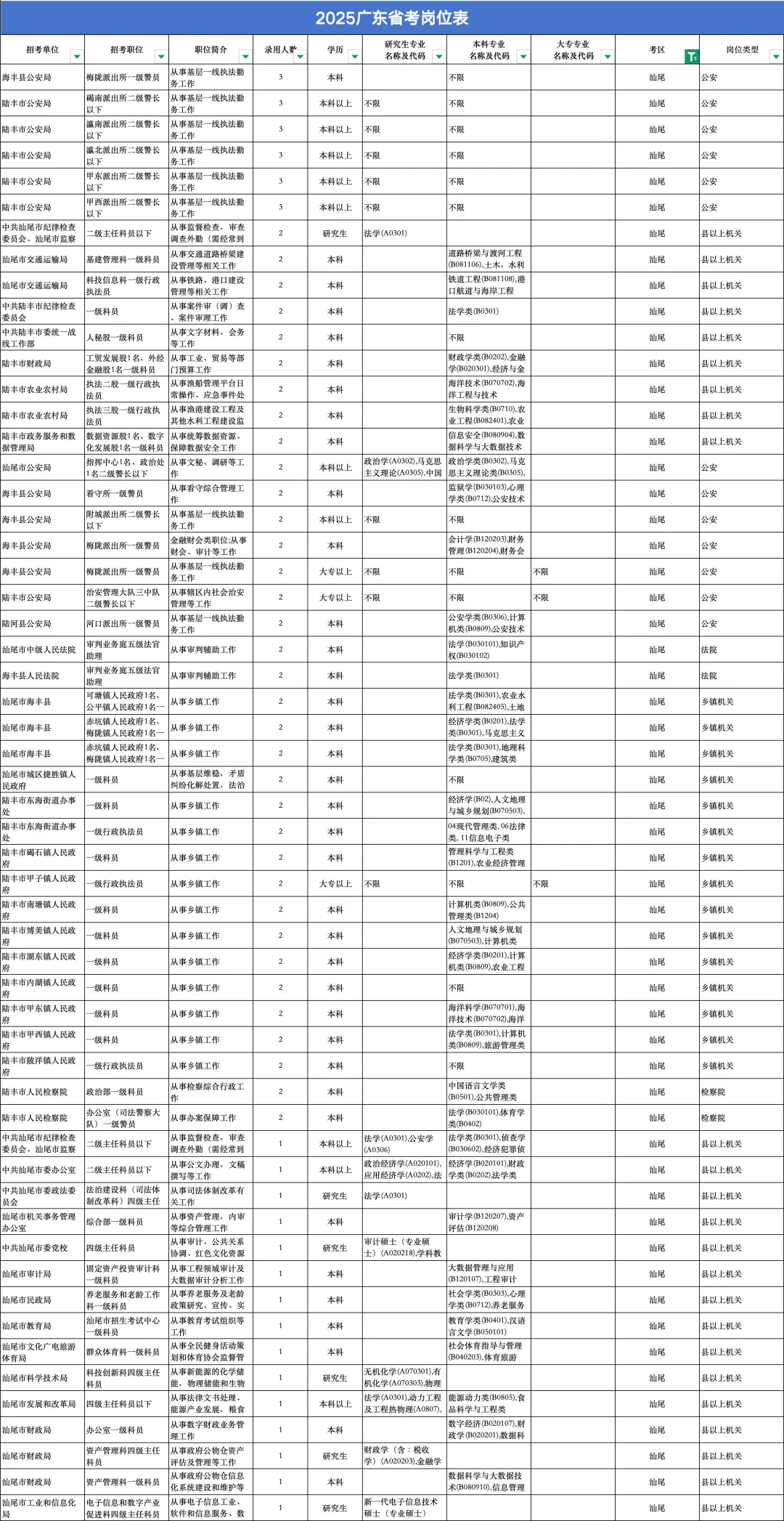汕尾统考职位表来了，真的好卷。。。