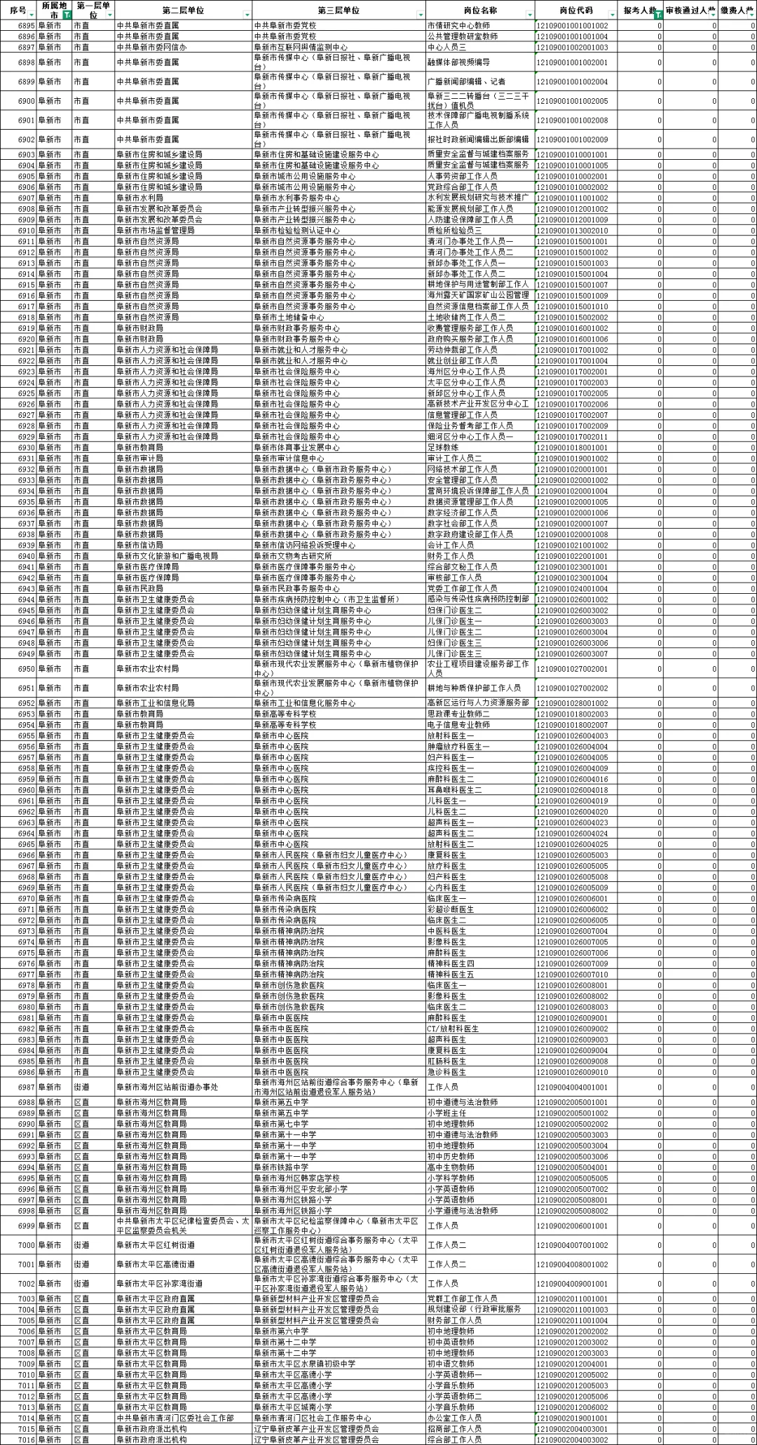 事业单位联考122个岗位无人报名明细表