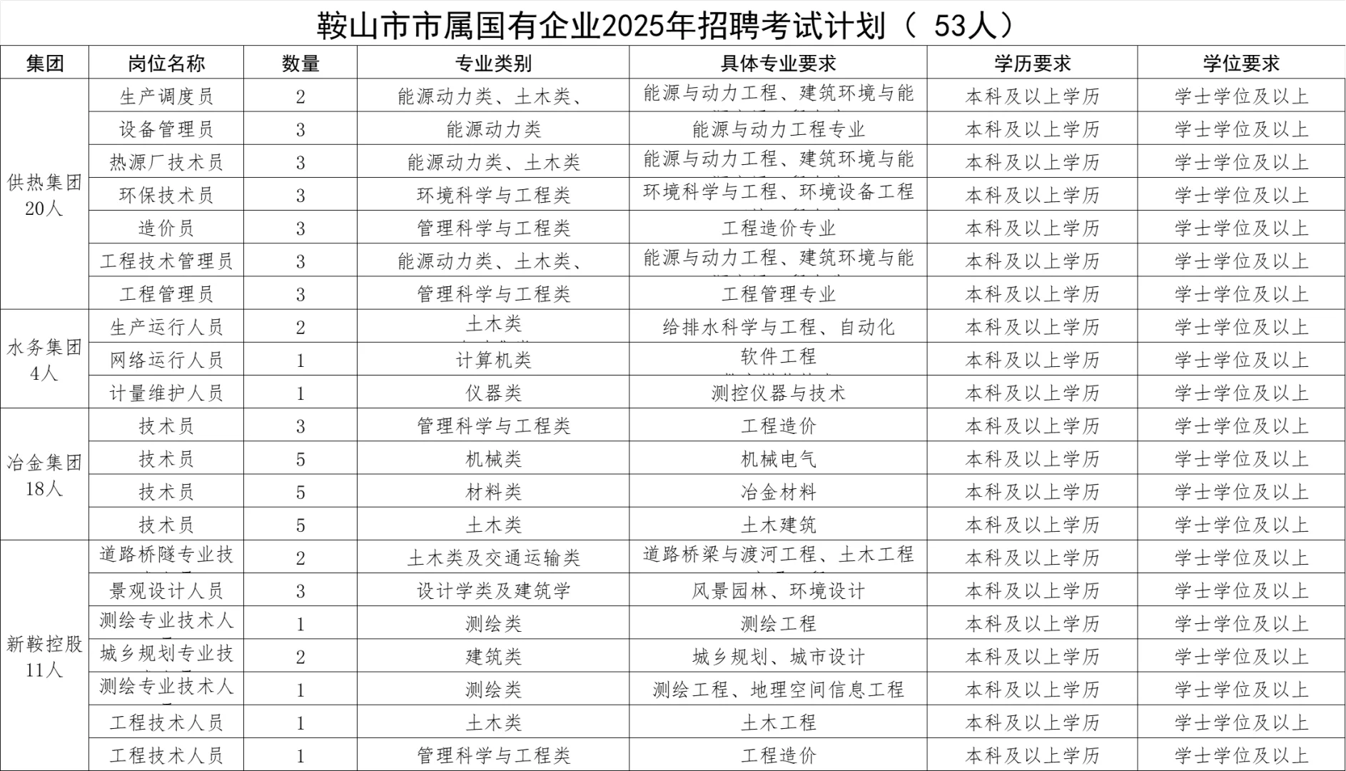 诚不欺我😭鞍山国资委53人招考如期而至