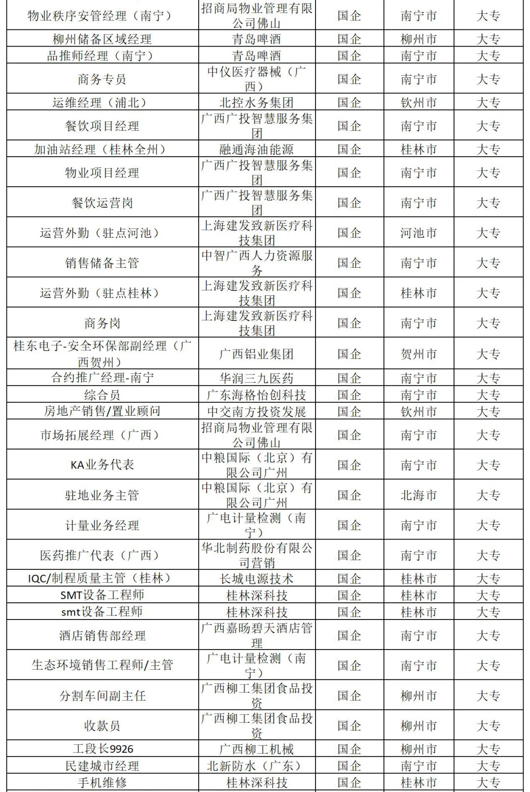 大专生能报的央企国企——广西篇