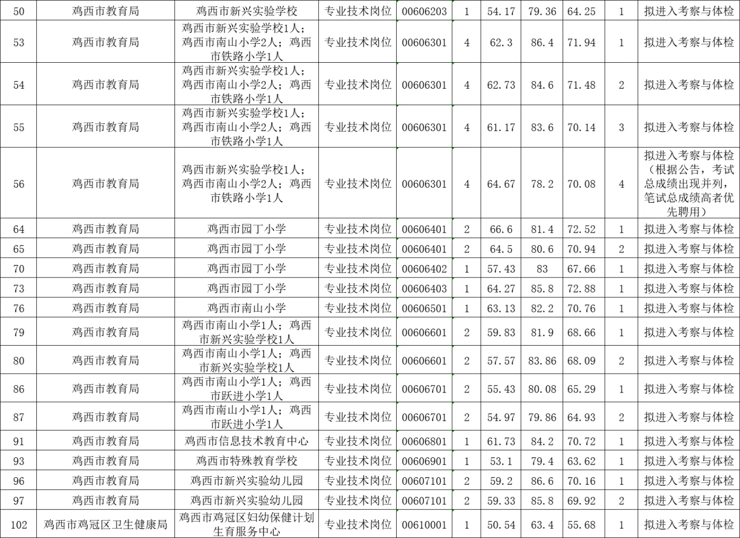 2025鸡西市上半年事业单位最终上岸分数