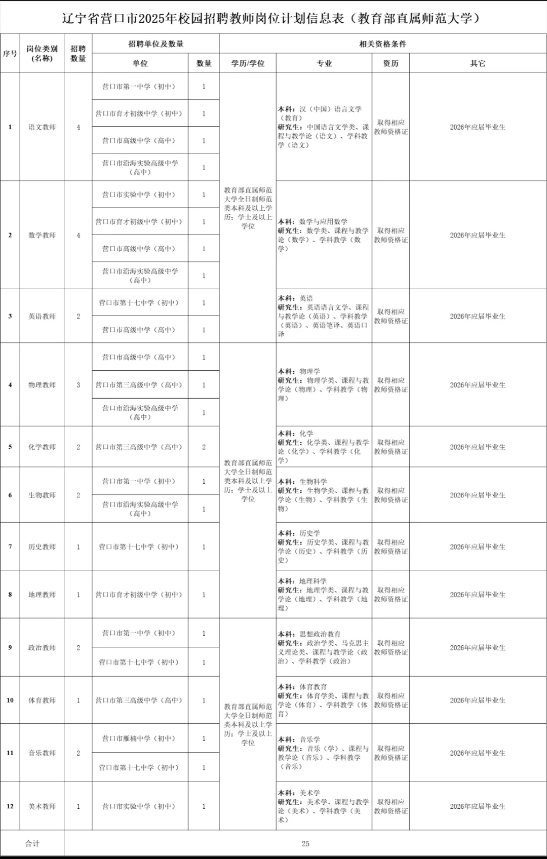 事业编！营口教师招聘25人公告