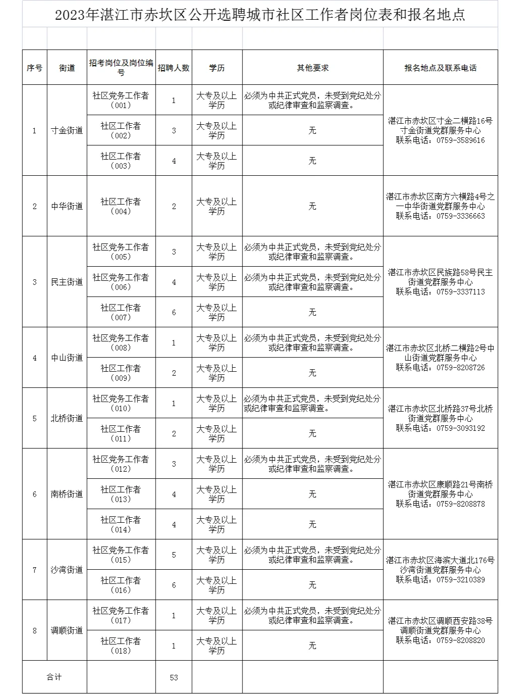 快，湛江市赤坎区选聘城市社区工作者53人‼