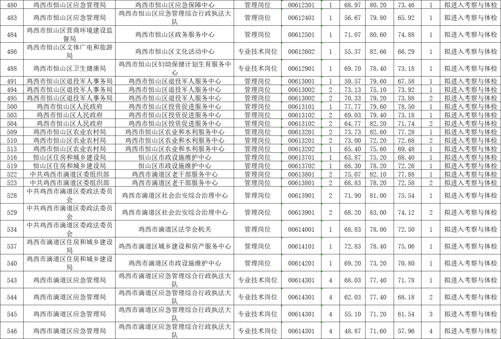 2025鸡西市上半年事业单位最终上岸分数