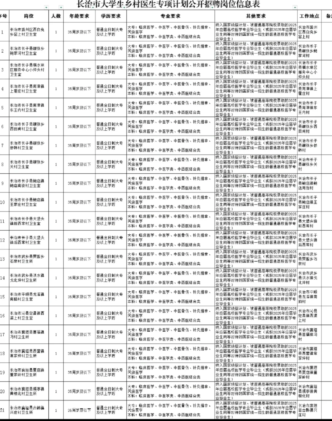 长治市大学生乡村医生专项计划公开招聘岗位