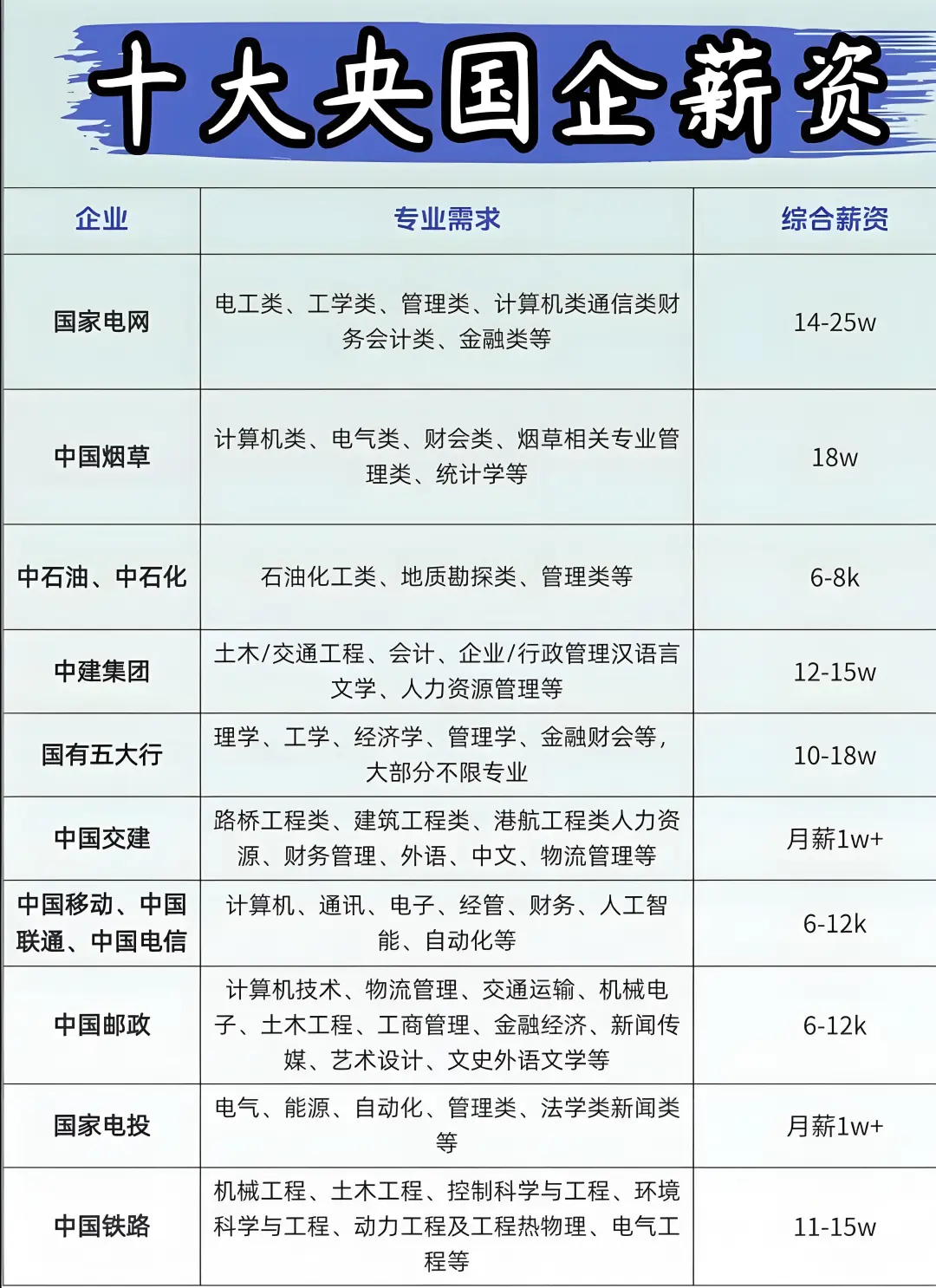 央企国企薪资