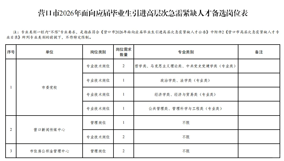 不限专业！营口市事业单位人才引进50人公告
